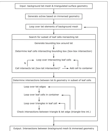 Fig. 6 Algorithm based on an octree data structure to determine intersection points between backgroundmesh and immersed geometry