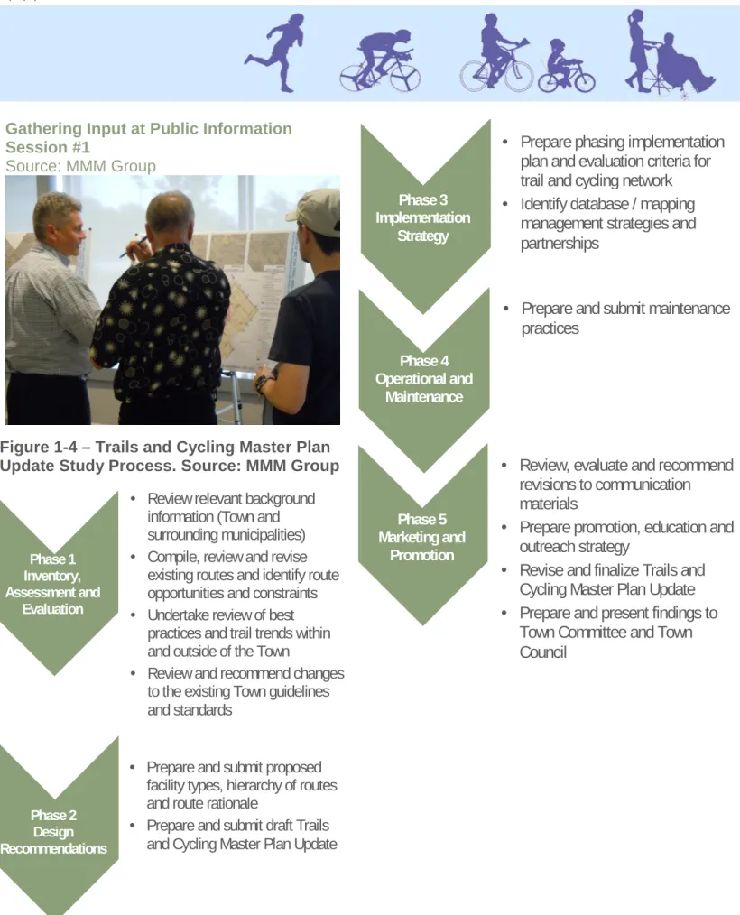 Figure 1-4 – Trails and Cycling Master Plan  Update Study Process. Source: MMM Group