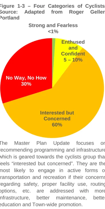 Figure 1-3  –  Four Categories of Cyclists. 