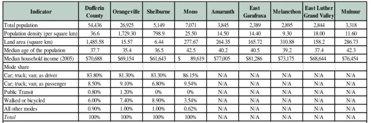 Table 2-1: Community Profile Summary 