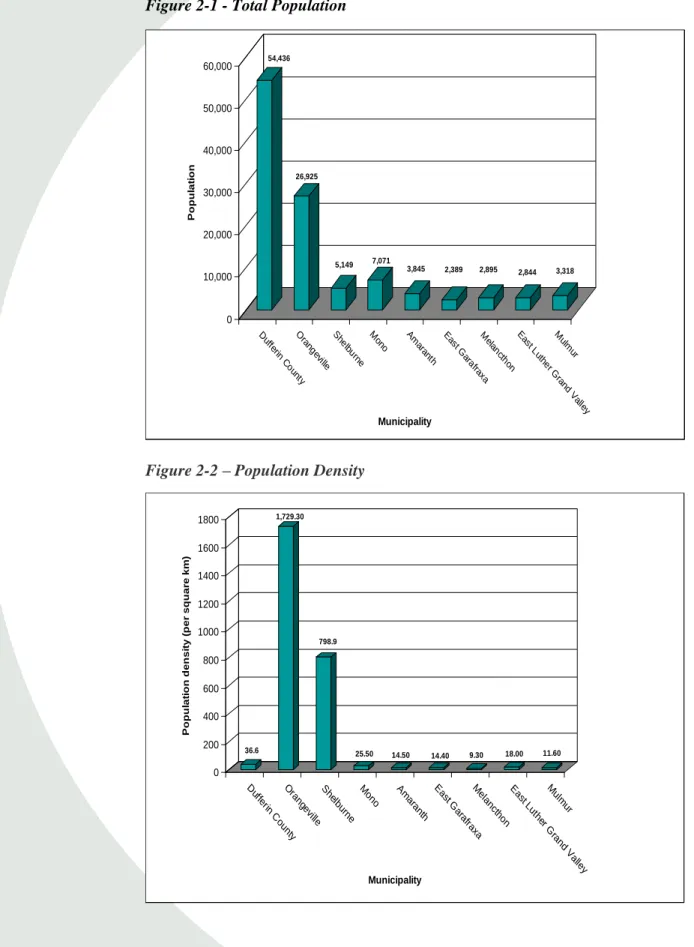 Figure 2-2 – Population Density  