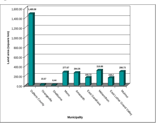 Figure  2-1  identifies  the  population  of  each  of  the  municipalities  selected  to  create  a  profile  for  the  County  based  on  2006  Statistics  Canada  data