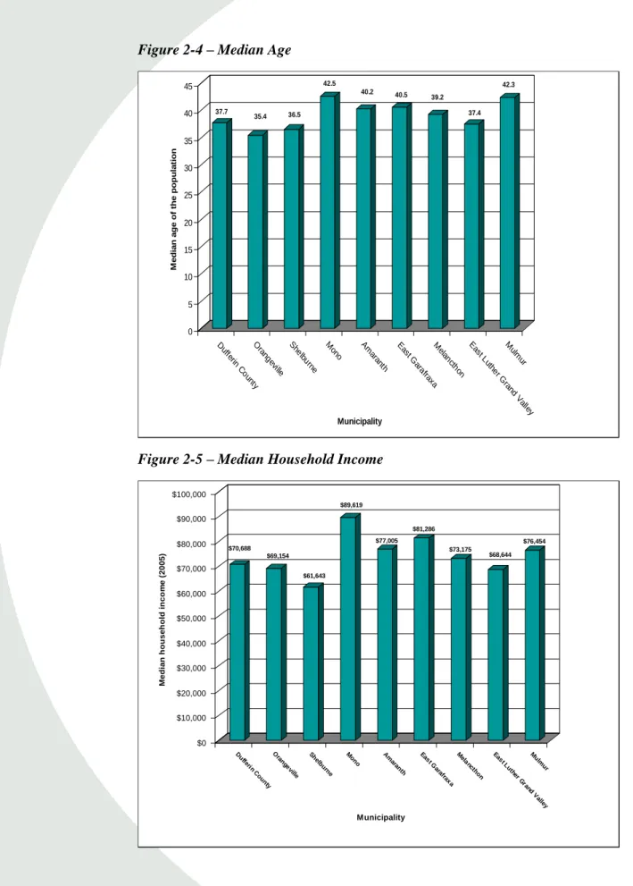 Figure 2-4 – Median Age  37.7 35.4 36.5 42.5 40.2 40.5 39.2 37.4 42.3 05 1015202530354045