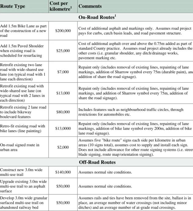 Table 5-1 Unit Costs for Bikeway and Trail Construction 