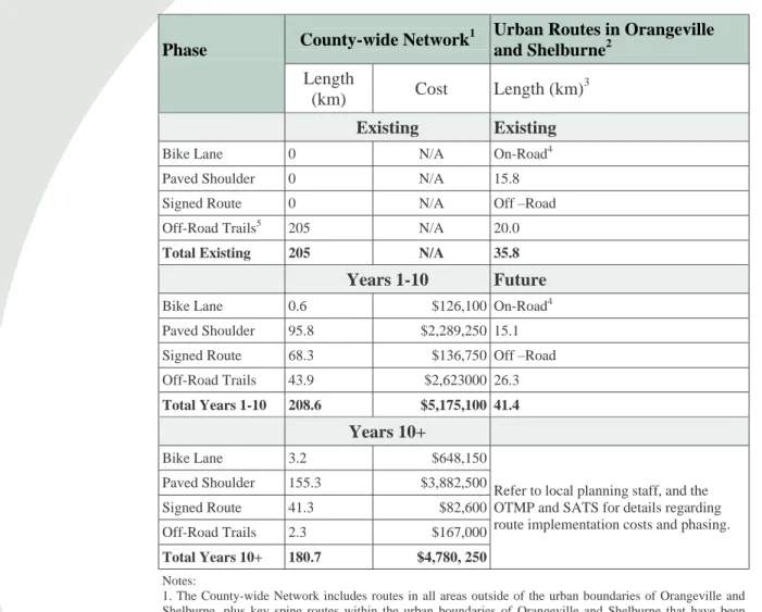 Table 5-2 Network Summary by Implementation Phase 
