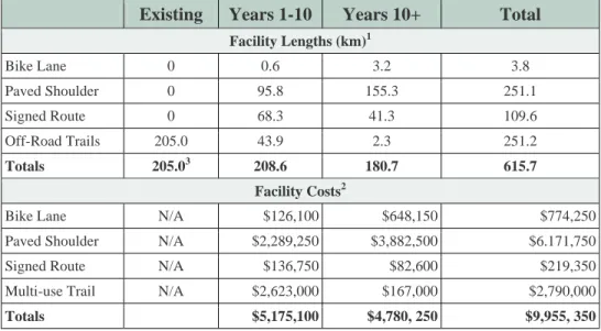 Table 5-3 County–wide Network Summary by Facility Type  