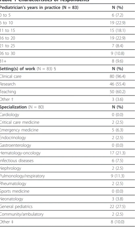 Table 1 Characteristics of respondents *