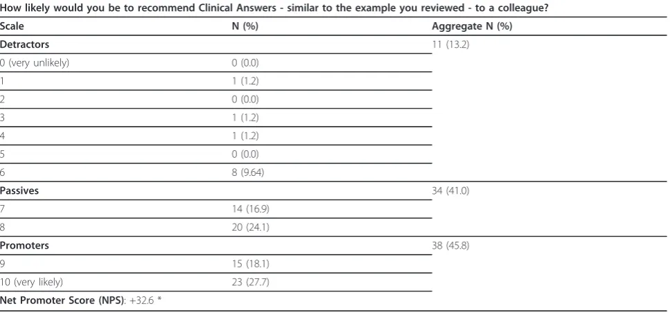Table 4 Clinical Answer format