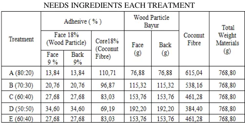 TABLE I NEEDS INGREDIENTS EACH TREATMENT