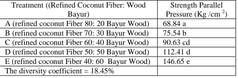 TABLE VIII STRENGTH PRESS AVERAGE PARALLEL SURFACE (KG/CM2) 