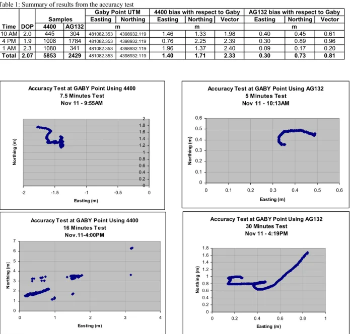 Table 1: Summary of results from the accuracy test 