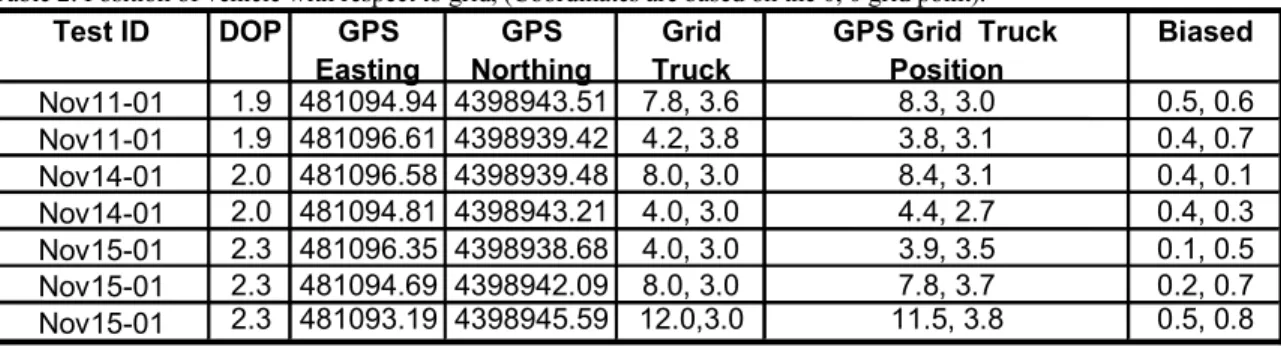 Table 2: Position of vehicle with respect to grid, (Coordinates are based on the 0, 0 grid point)