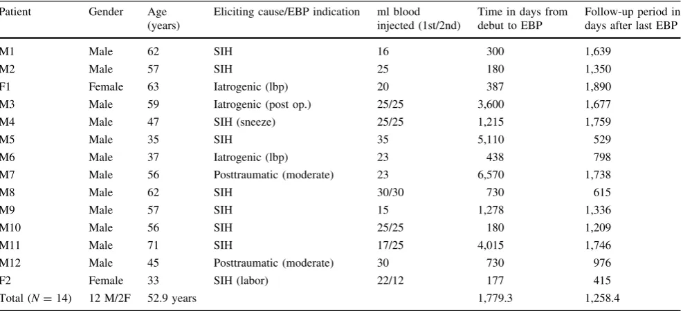 Table 1 Patient characteristics (N = 14)