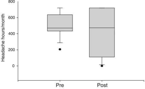 Fig. 1 Box plot AUC pre-EBP versus post-EBP