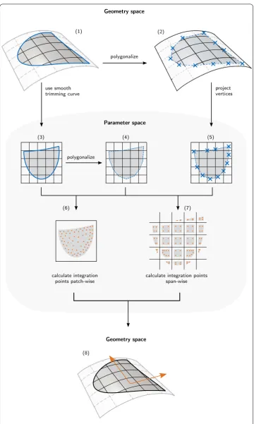 Fig. 6 Diﬀerent approaches to determine integration points for trimmed surface elements