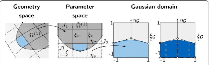 Fig. 7 AGIP integration procedure: sub domain ofspaceGaussian domain �(1) (blue) in the Geometry space and in the Parameter with a segment of the reﬁned trimming curve