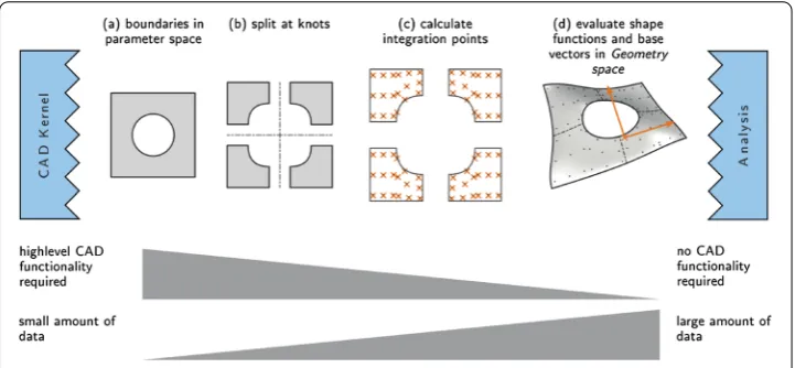 Fig. 9 Preparation of a trimmed surface for IBRA. Each step requires complex geometric functions