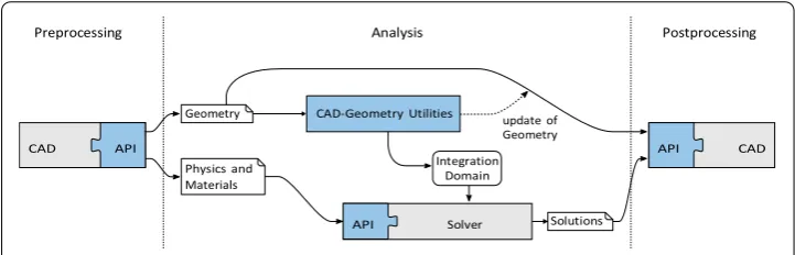 Fig. 10 Exchange ﬁles and processes for an IBRA design-through-analysis workﬂow. The data infunctionalities within CAD systems and FE solvers are added through correspondinginterfaces Geometryand Integration domain can be handled with the proposed IBRA exc