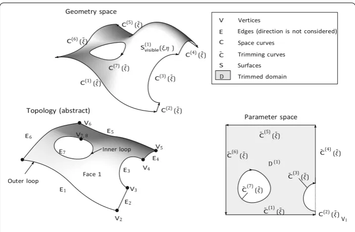 Fig. 2 Example of B-Rep surface (trimmed surface) withinthe parameter resp. geometry space (modiﬁed ﬁgure from [ Geometry and Parameter space including itsTopology