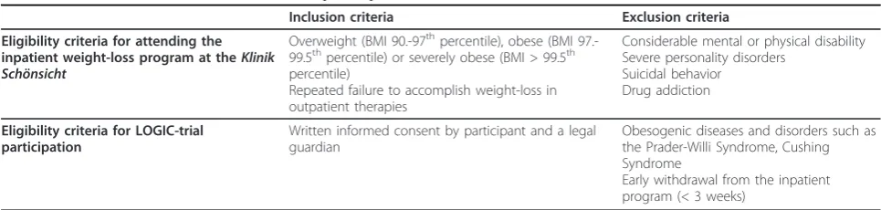 Table 1 Inclusion and exclusion criteria for participation in the LOGIC-trial