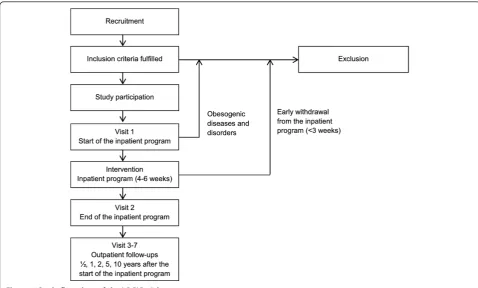 Figure 1 Study flow chart of the LOGIC-trial