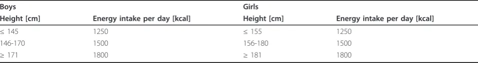 Table 2 Calculation of the allowed energy intake based on body height and sex
