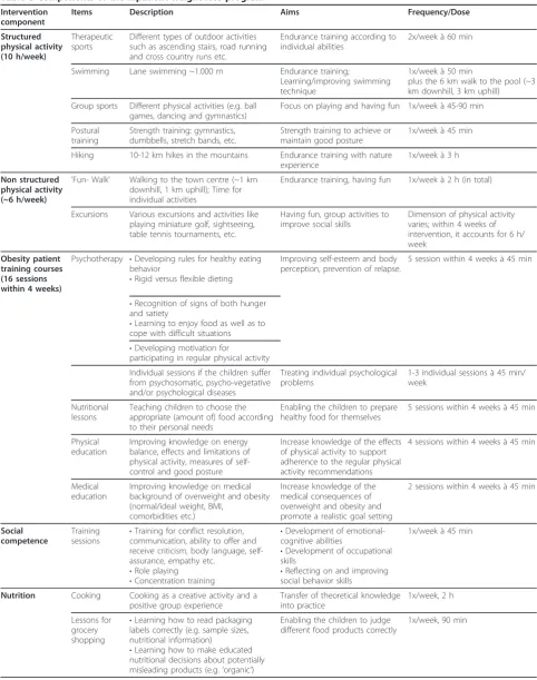 Table 3 Components of the inpatient weight-loss program