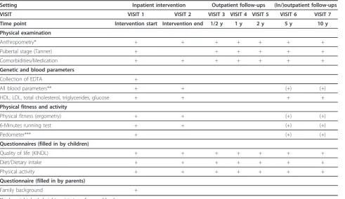Table 3 Components of the inpatient weight-loss program (Continued)