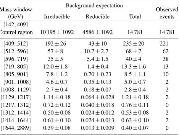 Table 1. The expected numbers of events from the irreducible and reducibleAs discussed in the text, the background estimate is normalized to the datain the low-mass control region [142normalization are strongly anticorrelated between the reducible and irre