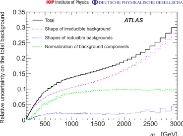 Figure 2. Uncertainty in the total background expectation as a function of mγ γ.Also shown are the individual contributions from the uncertainties in the shapesof the irreducible and the reducible components, as well as the contributionfrom the uncertainti