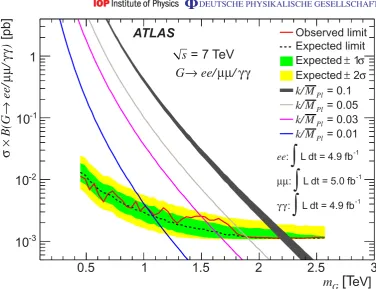 Figure 3. The expected and observed 95% CL limits from the combination ofa function of the graviton mass