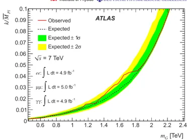 Table 2. The 95% CL lower limits on the mass (TeV) of the lightest RS graviton,for various values of k/MPl