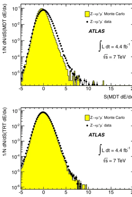Fig. 2. Normalised distributions of S(MDT dE/dx) (top) and S(TRT dE/dx) (bottom)for simulated muons and multi-charged particles