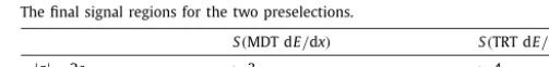 Fig. 3. Normalised distribution ofmasses of 200, 400 and 600 GeV. The structure at a signiﬁcance of S(pixel dE/dx) for simulated muons and multi-charged particles