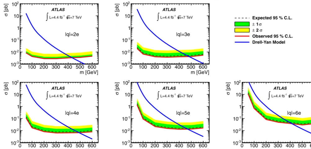 Fig. 7. Upper limits on the production cross section of multi-charged highly ionising particles from pair-production as a function of particle mass