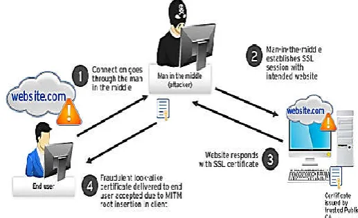 Figure 10 The Man-in-the-Middle (MITM) Attack 