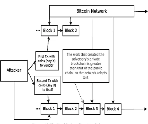 Figure 13 The Double Spending Attack Scenario 