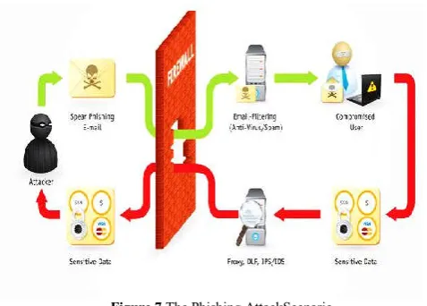 Figure 7 The Phishing AttackScenario 