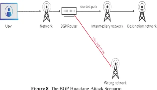 Figure 8  The BGP Hijacking Attack Scenario The BGP Hijacking Attack Scenario