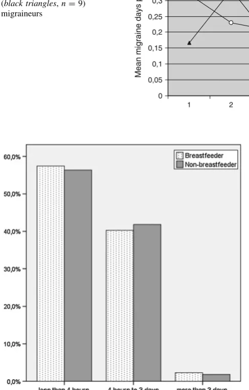 Fig. 7 Distribution of breastfeeding (n = 611) and non-breastfeed-ing (n = 55) women among different categories (questionnaire data)of duration of headaches in general during the puerperium