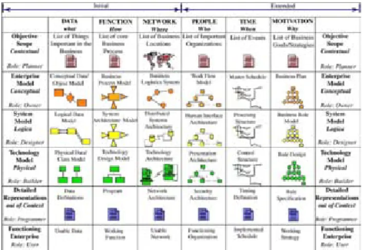 Fig. 1. The Zachman’s Framework for Enterprise Architecture