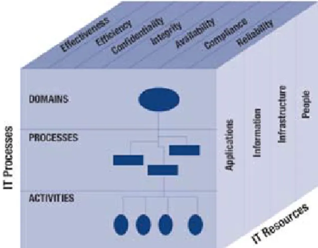 Fig. 3. The Cobit Framework (Source: COBIT 4.1 Executive Summary,  ISACA.org, 2007)