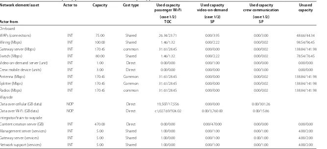 Table 5 Overview of the used capacity per service and the available capacity per resource for both cases