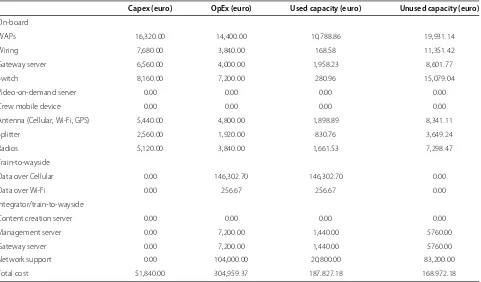 Table 6 Annualized deployment cost for single service case and an overview of used and unused capacity per resource