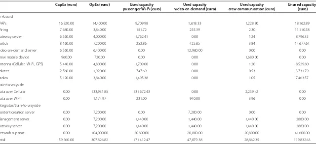 Table 7 Annualized deployment cost for the multi-service case and an overview of the used and unused capacity per resource and per service