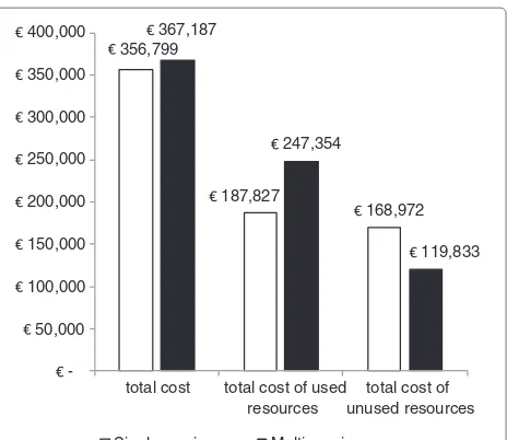 Figure 4 Cost comparison between single service andmulti-service case. Annualized total cost is increased with 2.91% inthe multi-service case while the utilization rate of the resources isincreased with 14.72%.