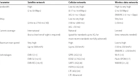 Table 1 High-level overview of the characteristics of different wireless technologies