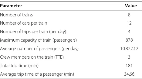 Table 3 Parameters for the Belgian inter city line Abetween Oostende and Eupen