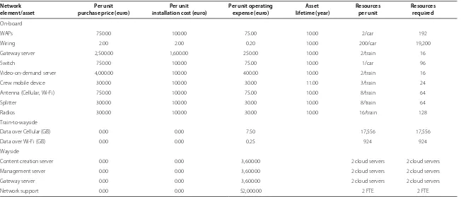 Table 4 Network element components and per-unit cost assumptions used in the techno-economic model