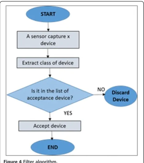 Figure 4 Filter algorithm.